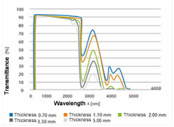 The borosilicate glass light transmittance of different thickness.