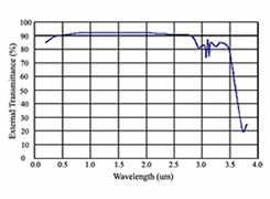 The different wavelength light transmittance of quartz glass disc.