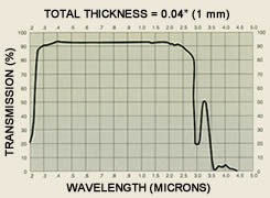 The different wavelength light transmittance of soda-lime glass disc.